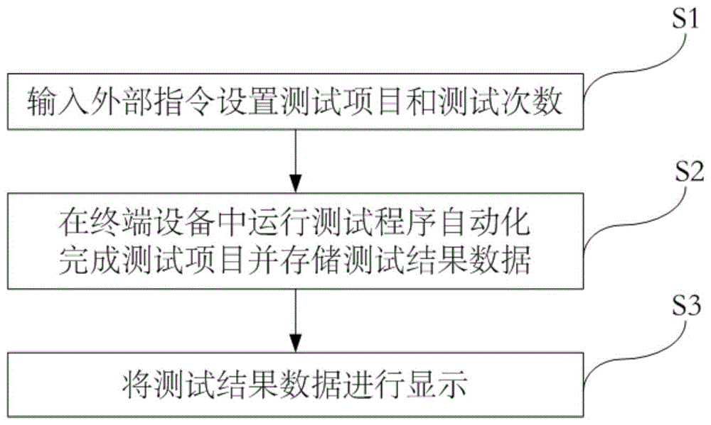 一种安卓系统终端设备的自动化测试方法与流程