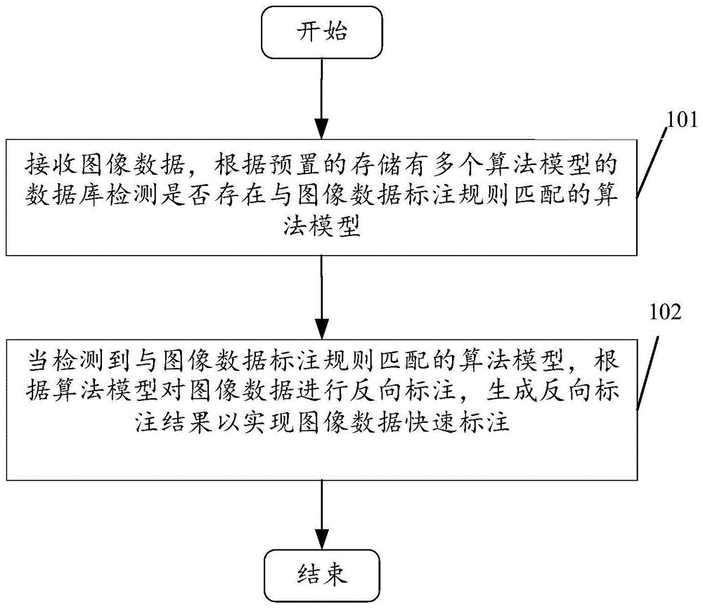 一种图像数据快速标注的方法及系统与流程