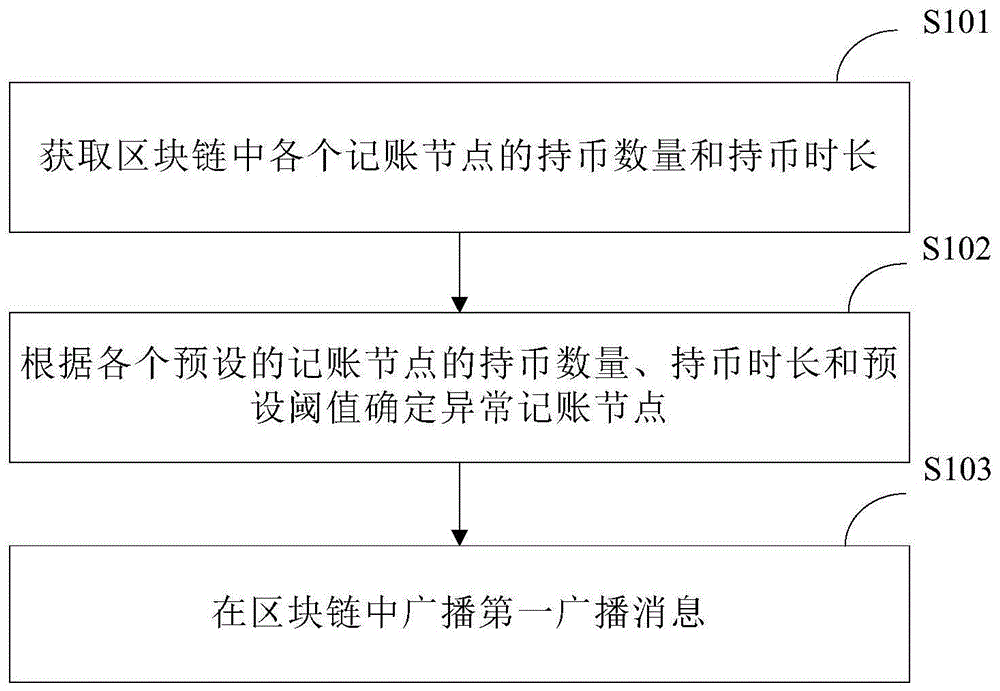 防止区块链币龄攻击的方法及区块链节点与流程