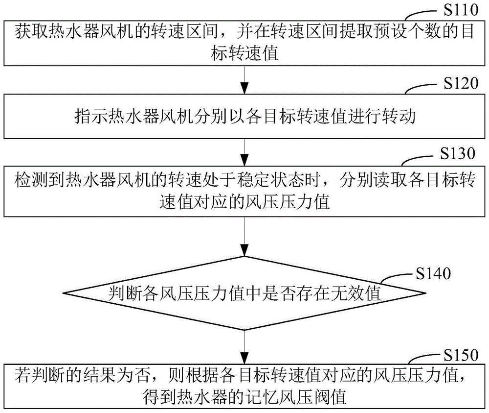 热水器风压值调整方法、装置、计算机设备和存储介质与流程