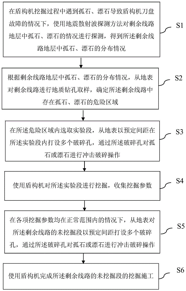 盾构穿越孤石、漂石地层中密打孔的施工方法与流程