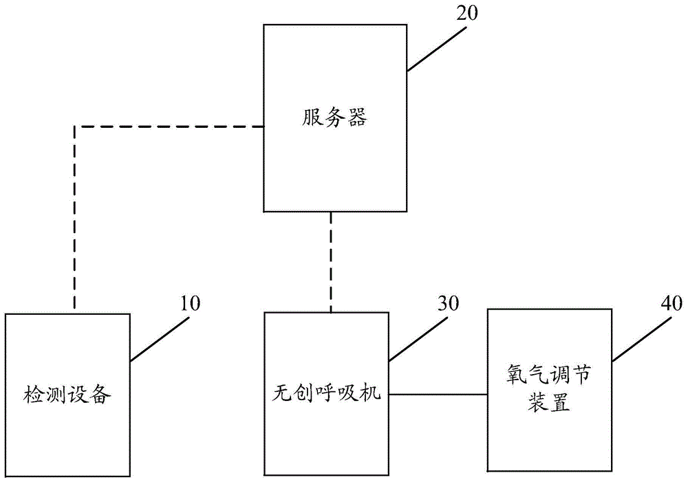 一种呼吸控制系统及无创呼吸机的制作方法