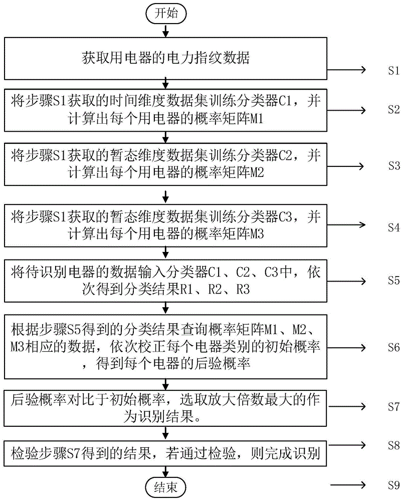 一种基于多维度集成的电力指纹识别方法与流程