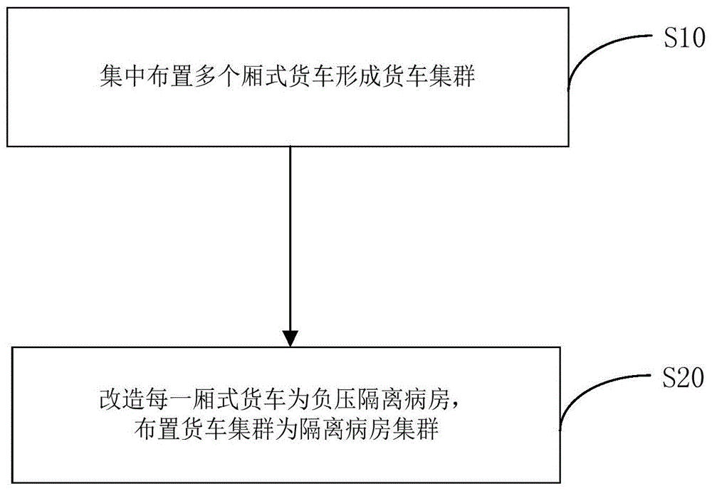 利用厢式货车建设隔离病房集群的方法与流程