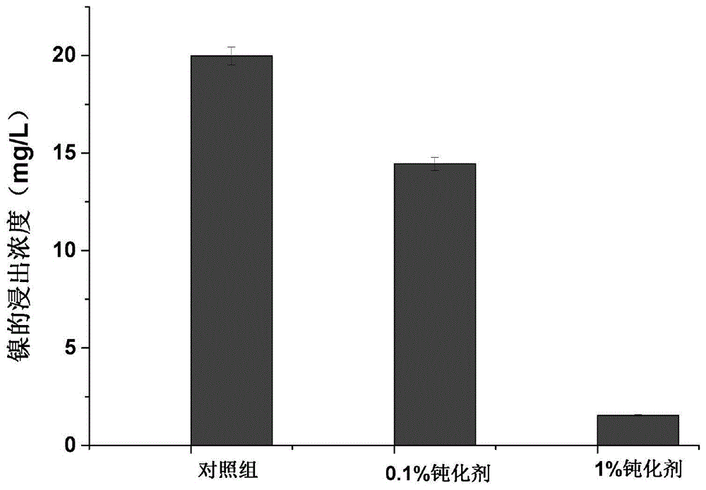 一种钝化土壤重金属镍的复合材料及其制备和应用方法与流程