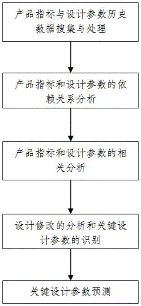 一种基于相关性与依赖性分析的适应性设计方法与流程