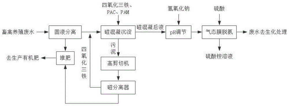 一种畜禽养殖废水的预处理工艺的制作方法