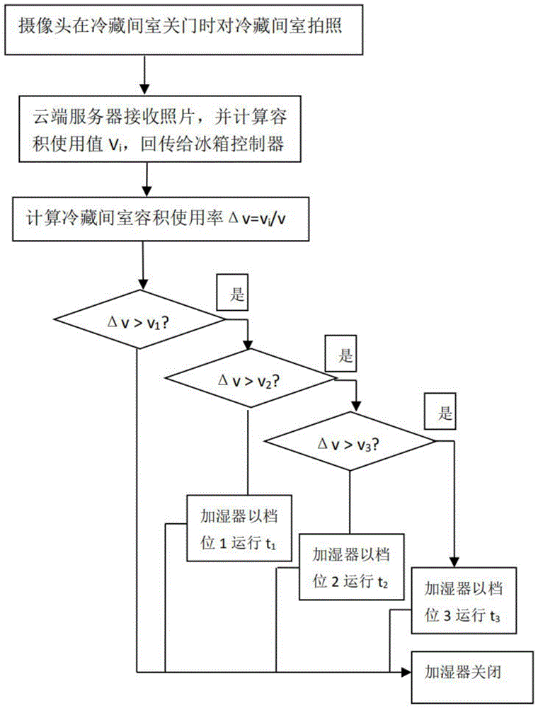 一种保湿控制方法及其装置与流程