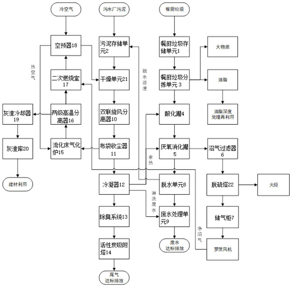 一种城市有机固废协同处理系统的制作方法