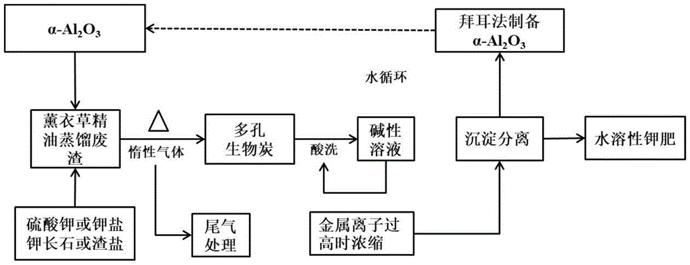 一种薰衣草精油蒸馏废渣资源化利用方法及多孔生物炭的制备与流程