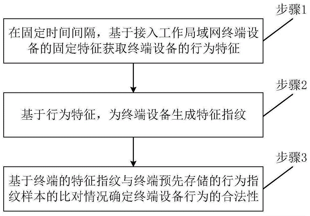 一种局域网终端设备入网合法性判别方法和系统与流程