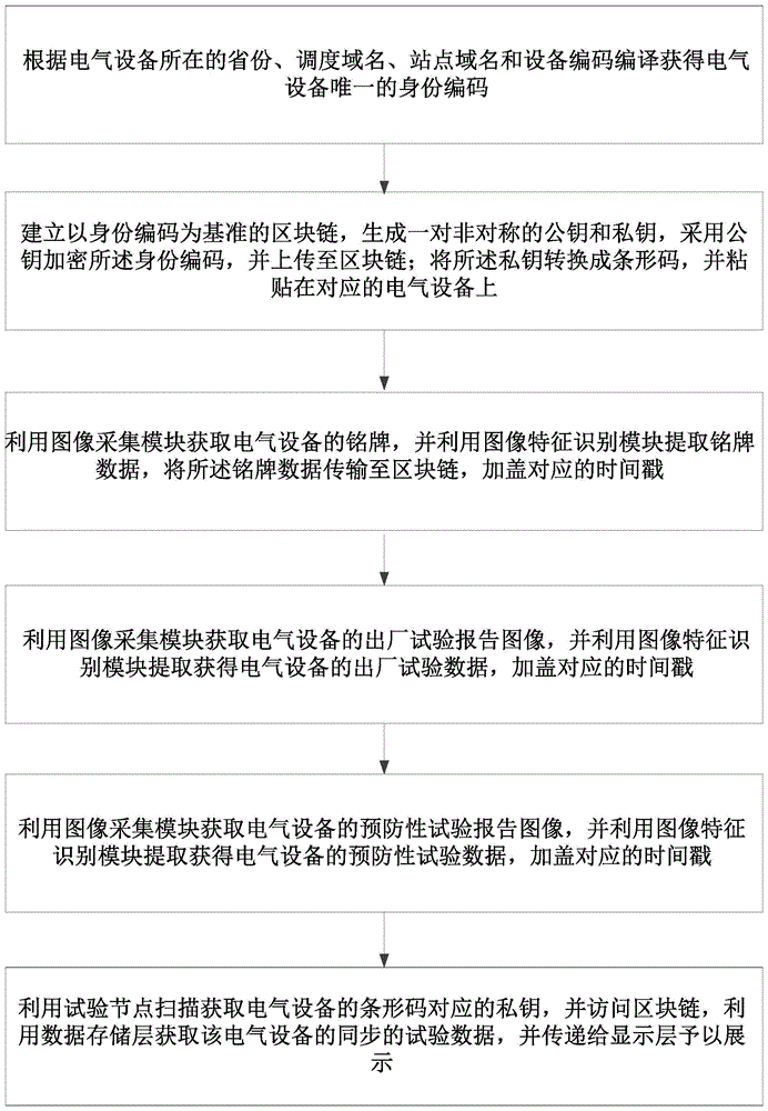 基于区块链的电气试验数据追溯方法与流程