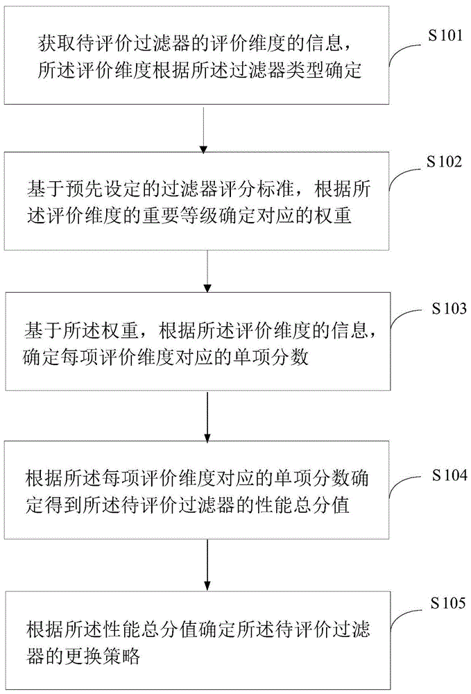 核电站用过滤器更换的综合评价方法、装置及终端设备与流程