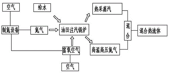 汽氮混注稠油开采增产方法及专用装置与流程