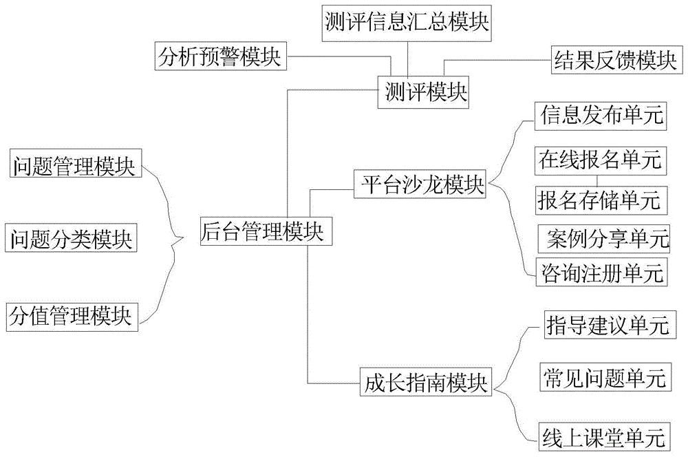 一种具有家长教育测评模型的管理平台的制作方法