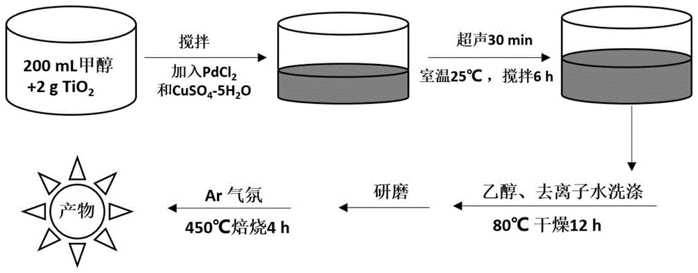 一种高分散负载型钯基催化剂的制备方法及其应用与流程