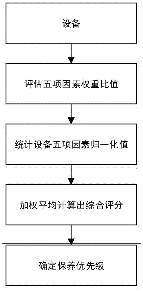 一种基于多重因素下设备保养优先级的筛选方法与流程