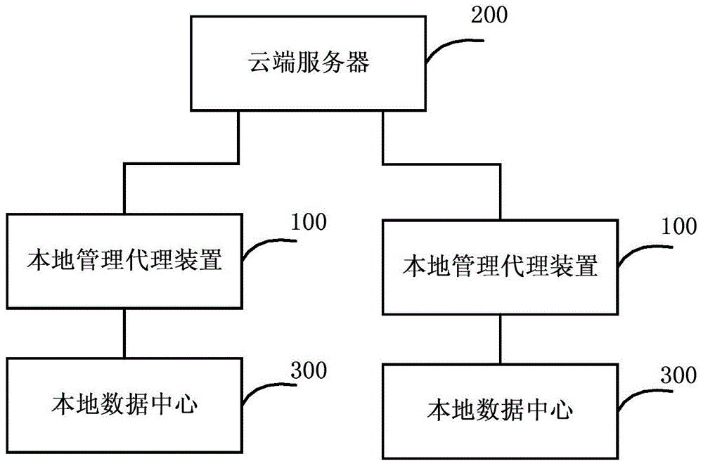 应用更新方法和系统、本地管理代理装置和云端服务器与流程