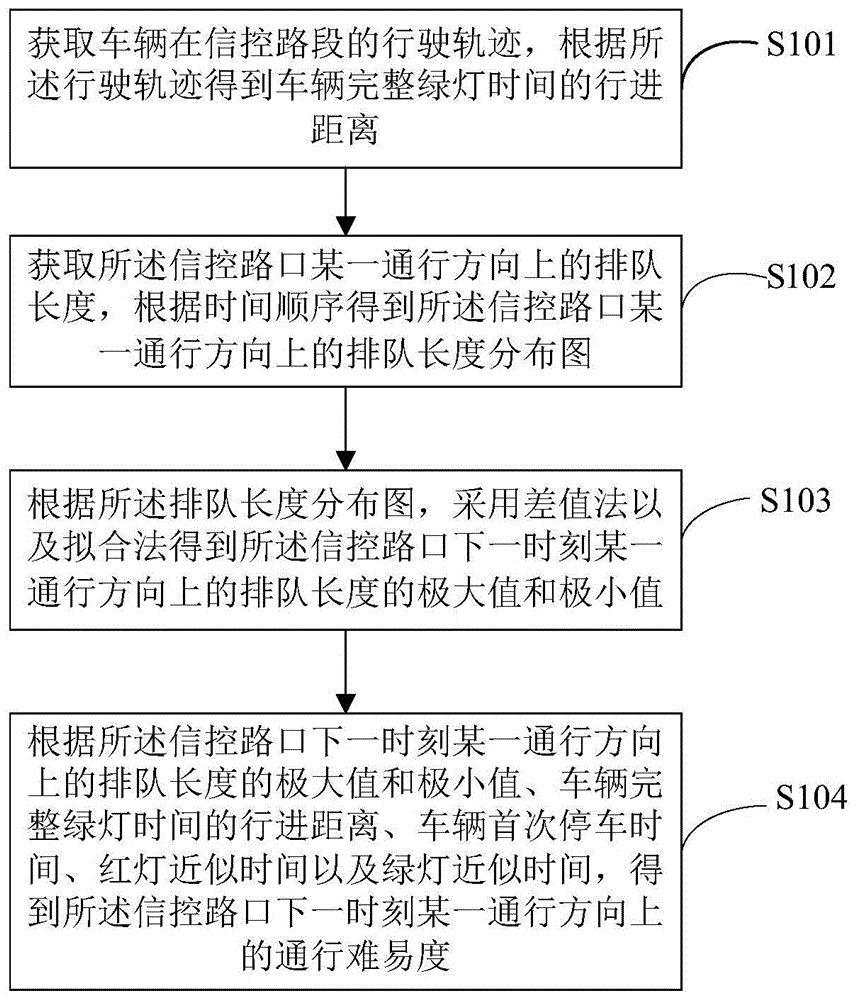 信控路口通行难易度的预测方法、装置及存储介质与流程