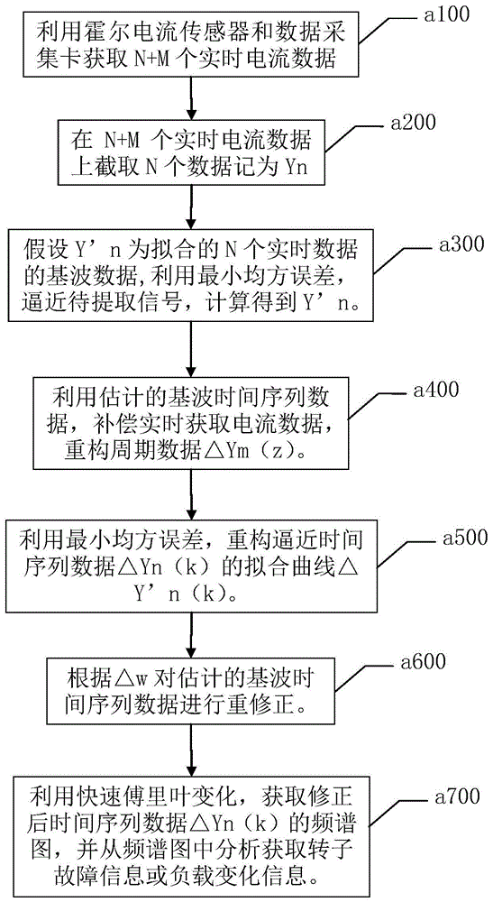 一种自适应基波消除方法与流程