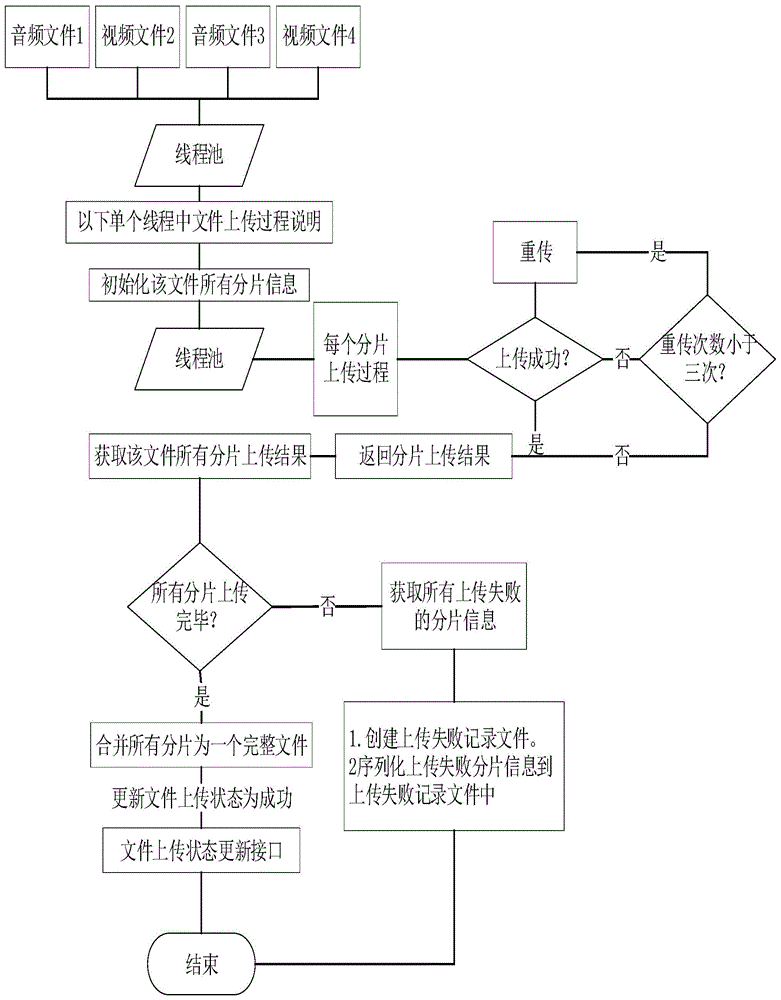 一种音视频分片上传与重传方法与流程