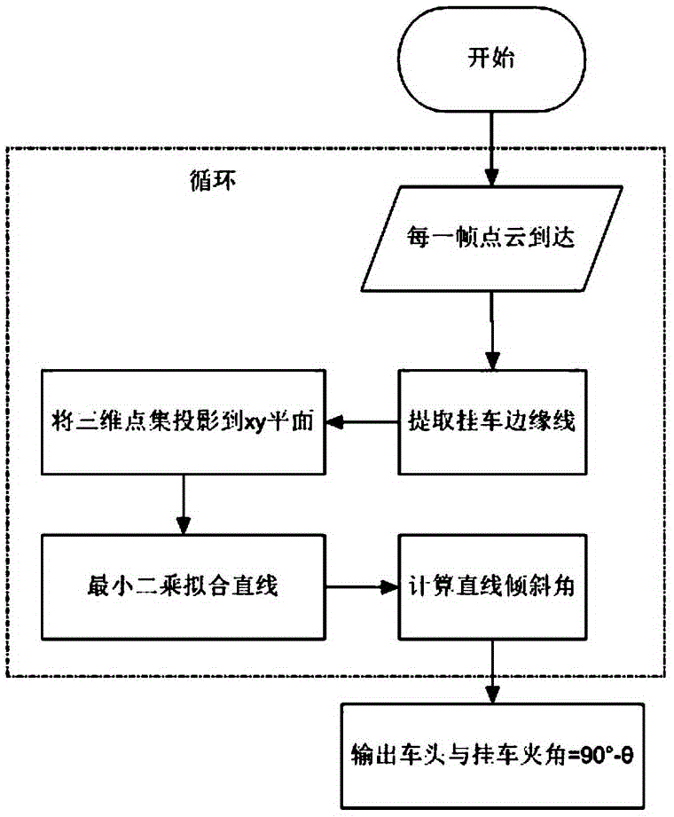 一种牵引车与挂厢夹角的识别方法与流程