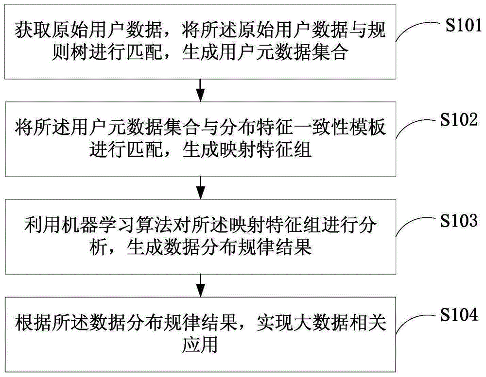 一种用于机器学习分析的大数据信息处理方法及系统与流程