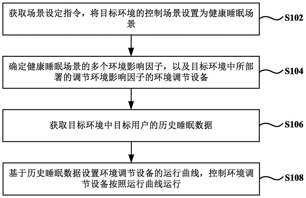 健康睡眠场景的环境调节方法及系统与流程