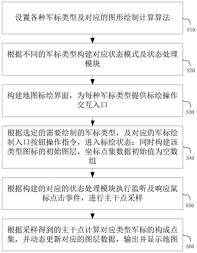 基于状态模式的多种军标类型动态标绘方法及装置与流程