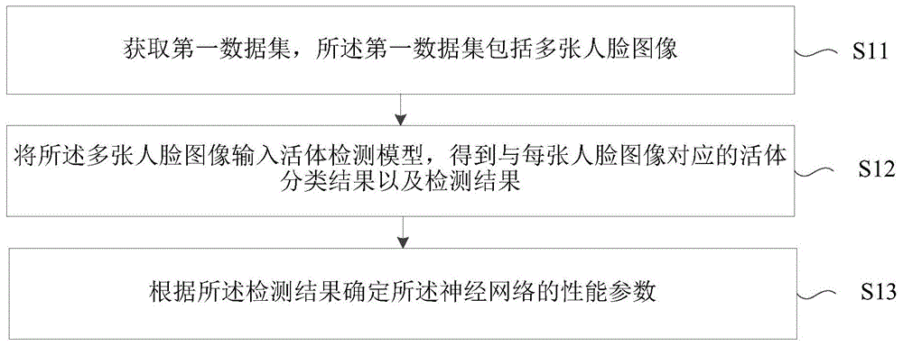 确定性能参数的方法及装置、电子设备和存储介质与流程