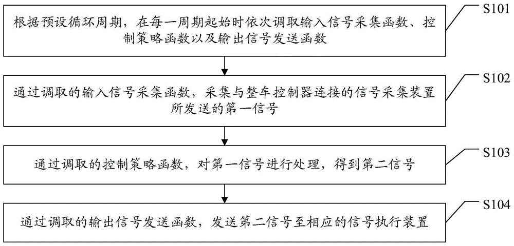 一种任务处理的控制方法、控制装置及车辆与流程