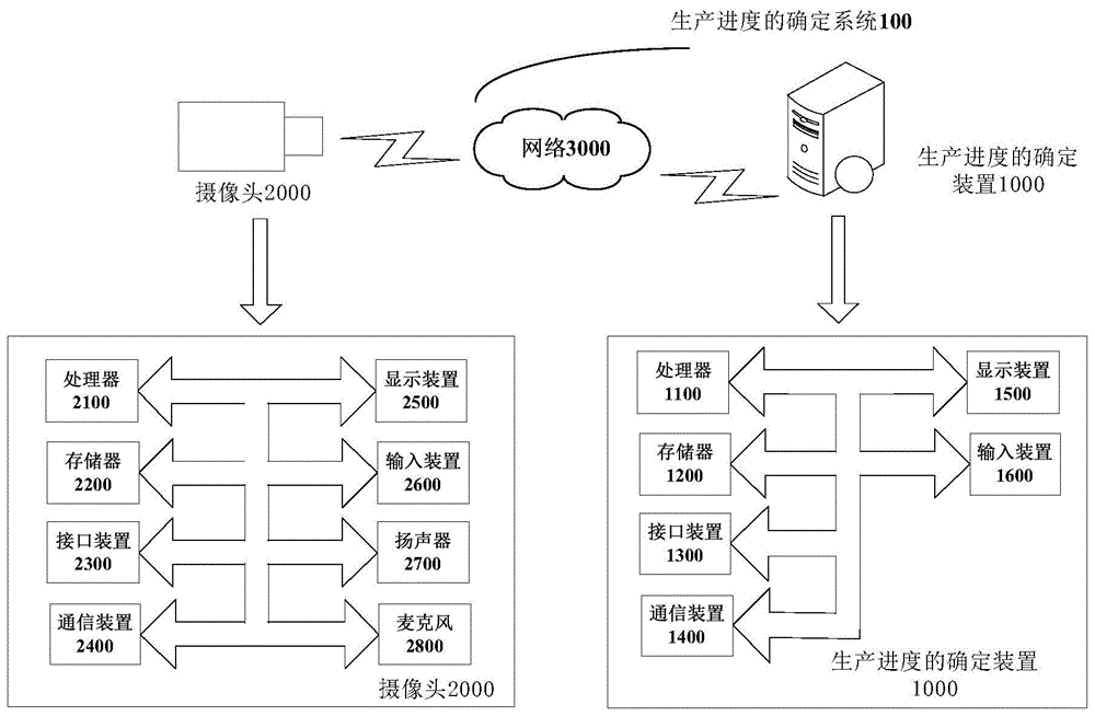 生产进度的确定方法、查询方法、装置及计算机存储介质与流程