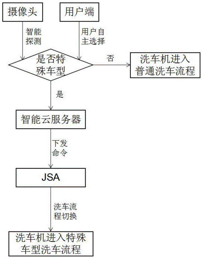 一种基于JSA的特殊车型安全洗控系统及方法与流程