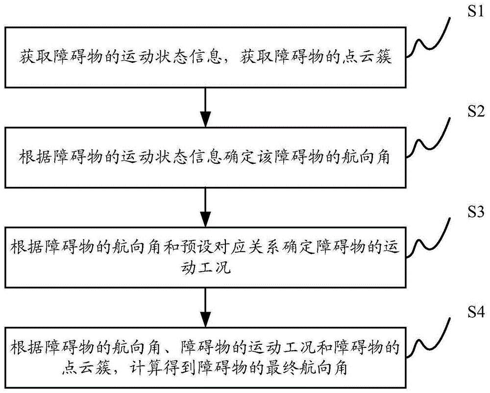 一种确定障碍物航向角的方法及装置与流程