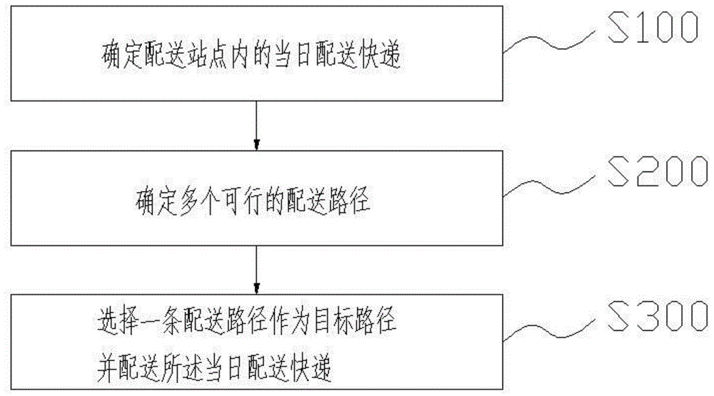 一种快递智能配送方法及系统与流程