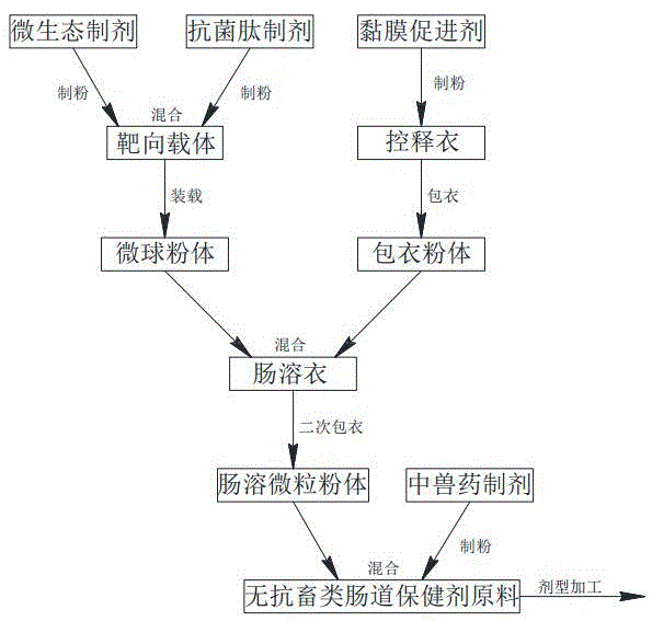 无抗畜类肠道保健剂及其制备方法与流程