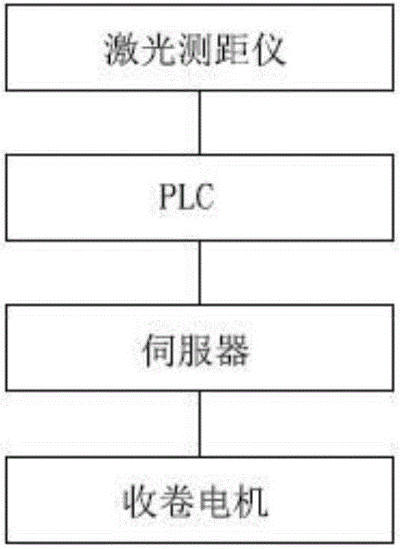 车用轮胎内嵌式胶条全自动成型机覆纸卷绕机构控制系统的制作方法