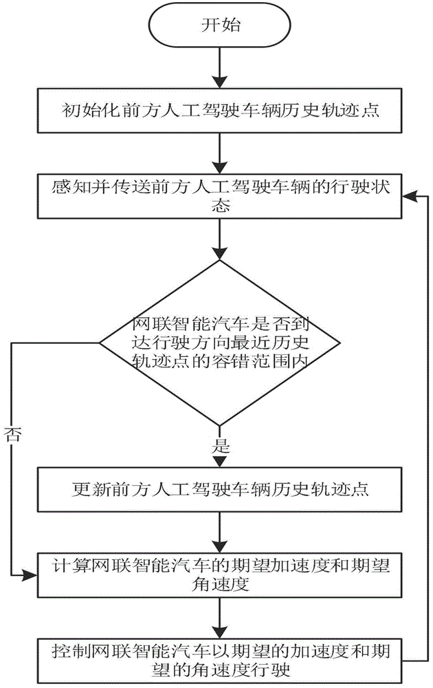 一种基于车路协同的混合交通横纵耦合控制方法与流程