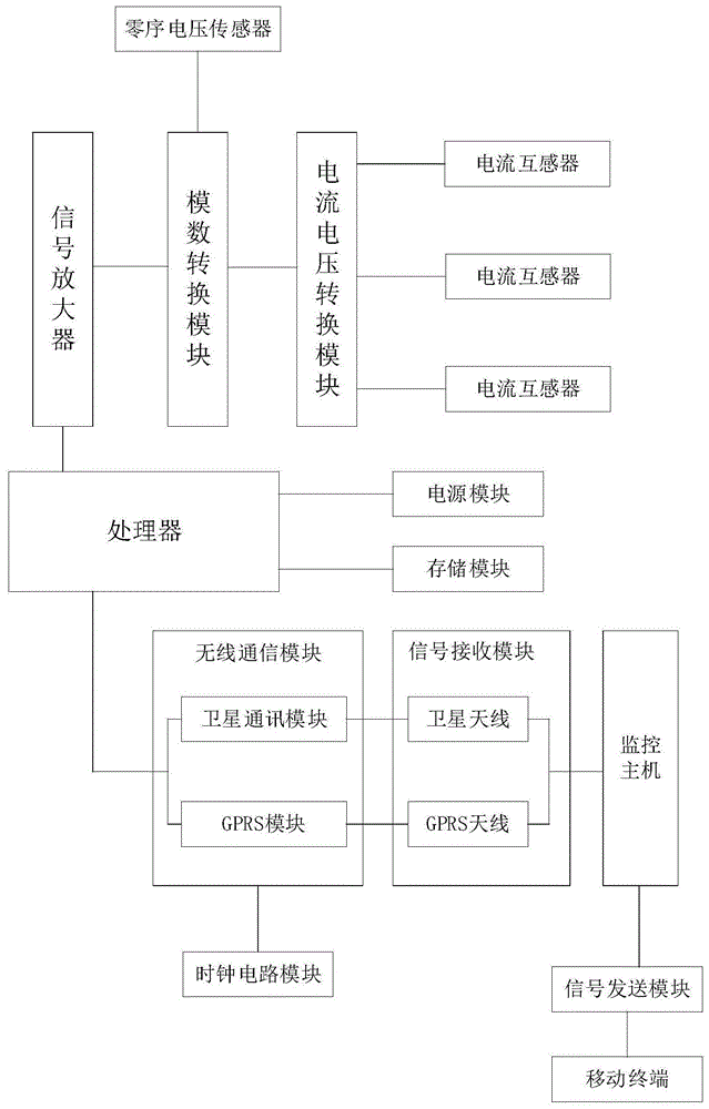 一种用于配电线路故障定位的自动化通信管理系统的制作方法