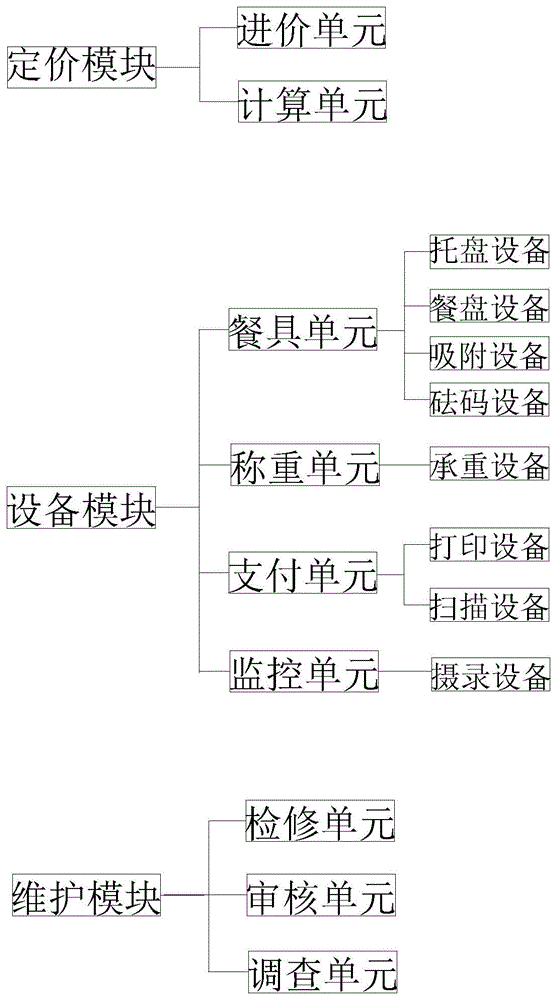 一种自选餐用智能结算系统的制作方法