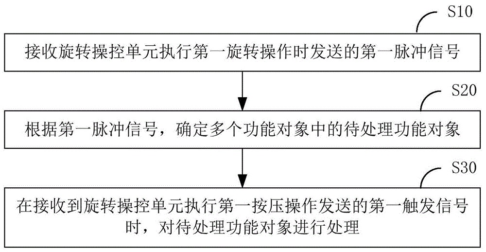 输入设备及操控方法与流程