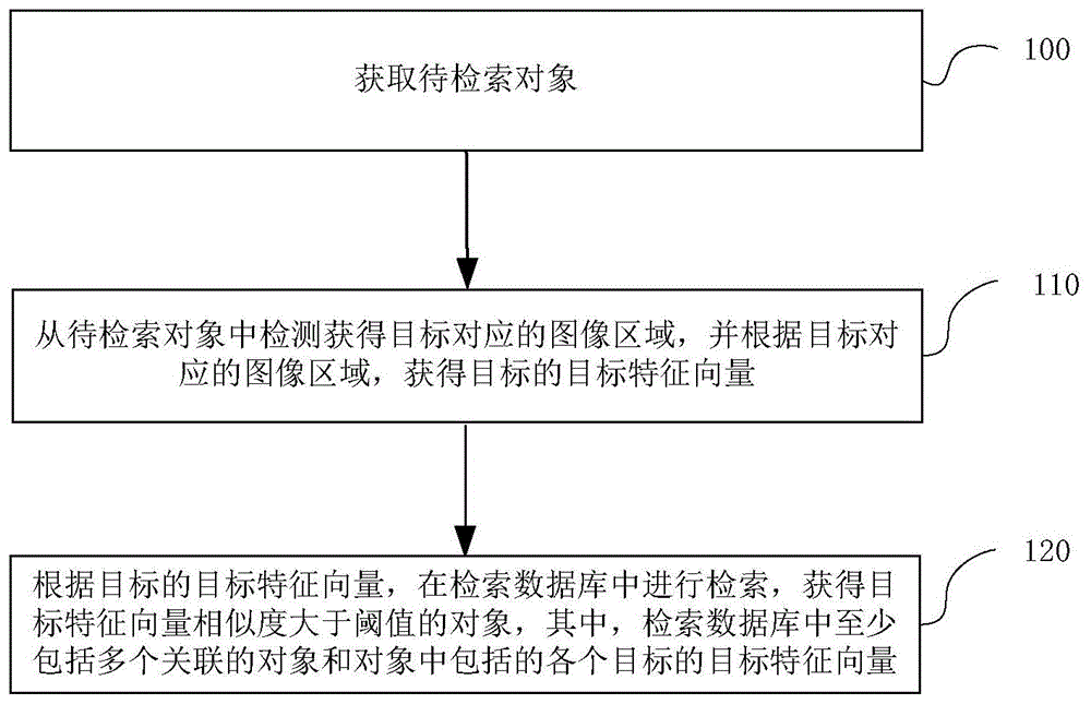 一种目标检索方法及装置与流程