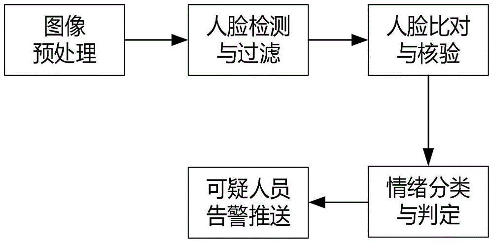 一种基于情绪感知的可疑人员识别方法及其系统与流程