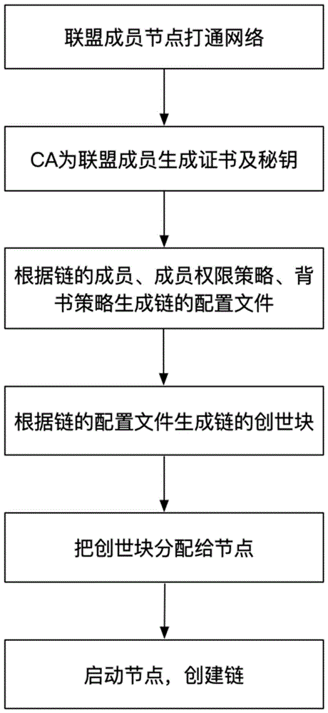 一种联盟链动态升级服务方法与流程