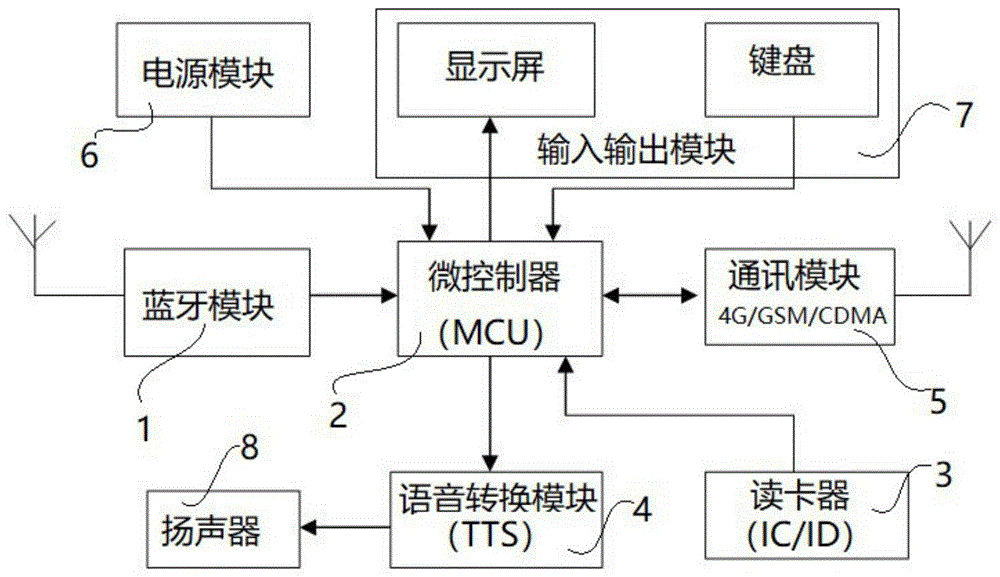 一种物联网信息处理终端及系统的制作方法