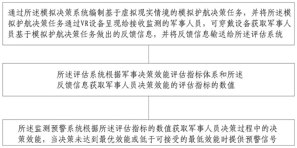 基于VR的模拟军事决策效能监测预警系统的制作方法