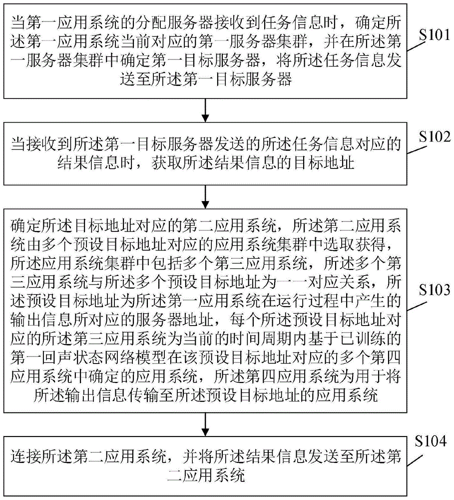 基于回声状态网络的信息传输方法及装置与流程