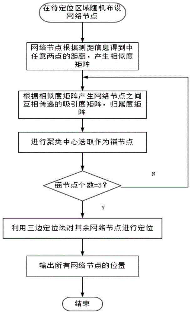 基于锚节点的网络协同定位方法与流程