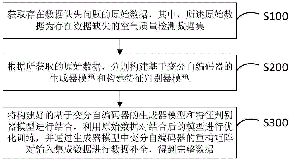 一种空气质量检测数据缺失的补全方法及补全装置与流程