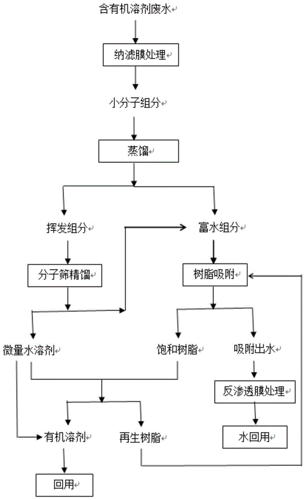 一种含有机溶剂废水的回收处理方法与流程